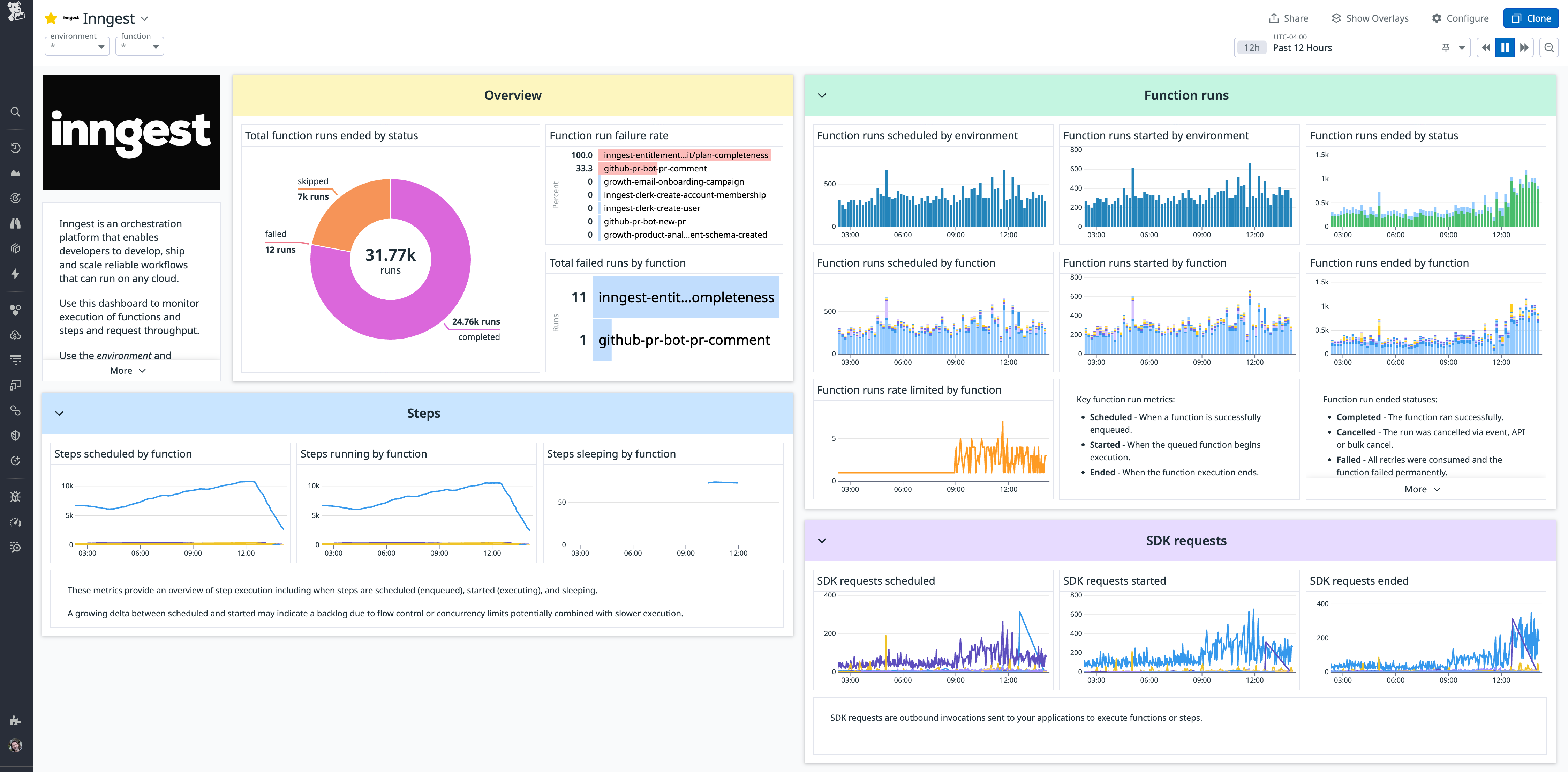 The default dashboard for the Inngest Datadog integration A Datadog dashboard using Inngest metrics